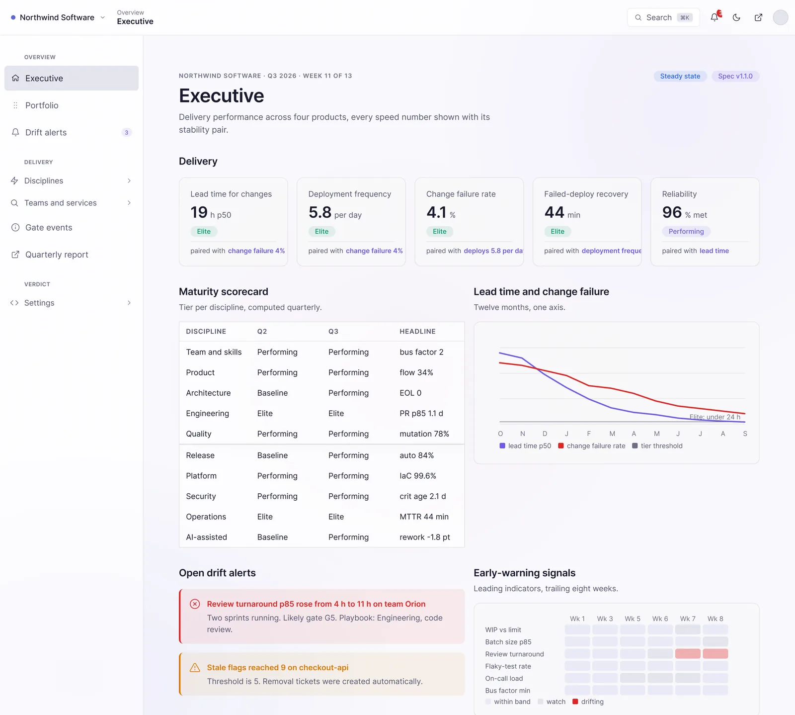 Verdict's Executive view: five delivery metrics, each with its stability pair and tier, the maturity scorecard per discipline, lead time and change failure on one chart, open drift alerts and early-warning signals.